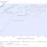 Photograph shows a scatter plot of performance benchmarks