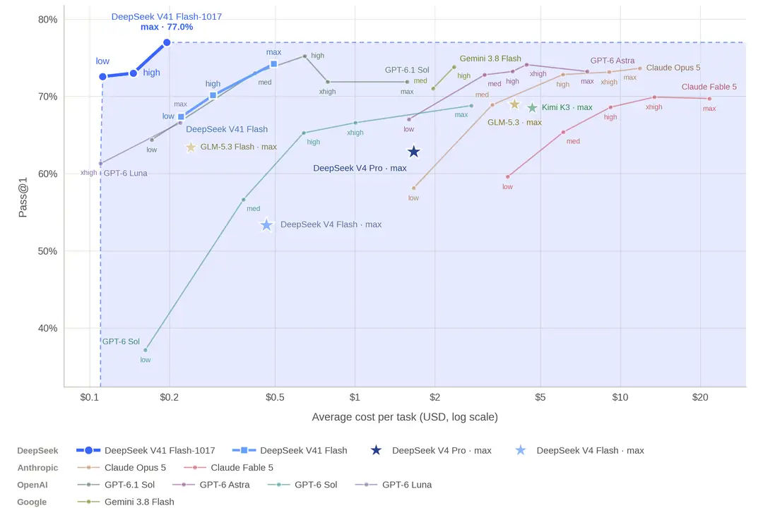 Photograph shows a scatter plot of performance benchmarks